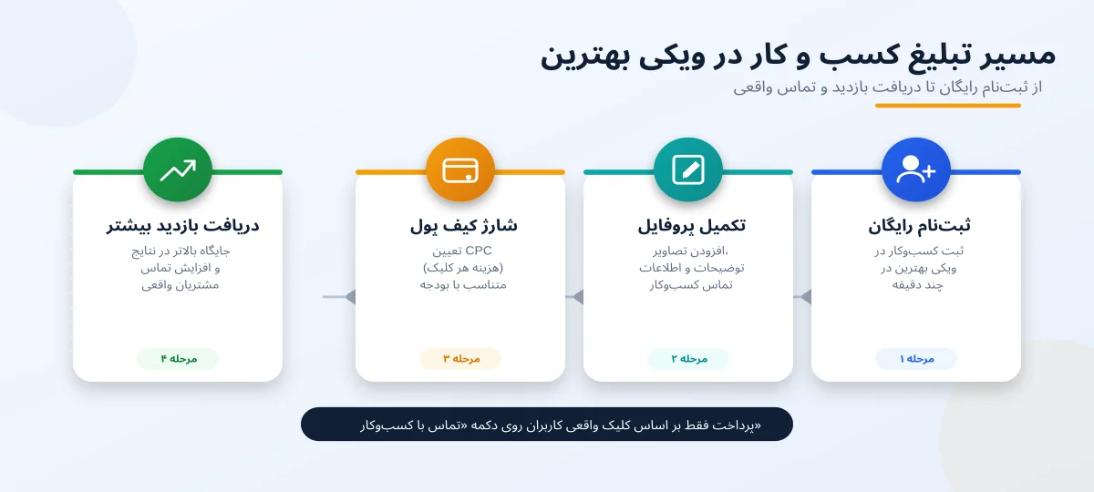 مسیر تبلیغ در ویکی بهترین